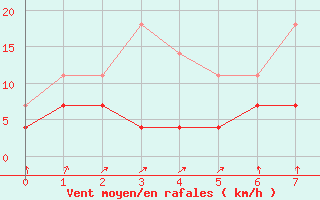 Courbe de la force du vent pour Juva Partaala