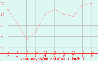 Courbe de la force du vent pour Priestley Glacier