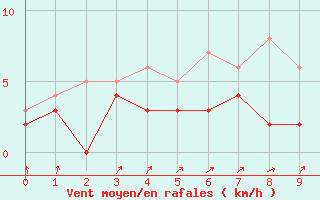 Courbe de la force du vent pour Quintenic (22)