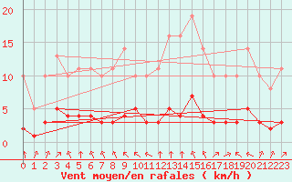 Courbe de la force du vent pour Saint-Philbert-sur-Risle (27)