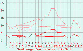 Courbe de la force du vent pour Saint-Philbert-sur-Risle (27)