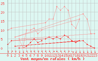 Courbe de la force du vent pour Saint-Philbert-sur-Risle (27)