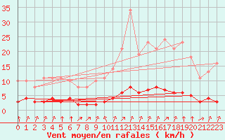 Courbe de la force du vent pour Saint-Philbert-sur-Risle (27)