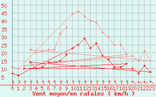 Courbe de la force du vent pour Saittarova