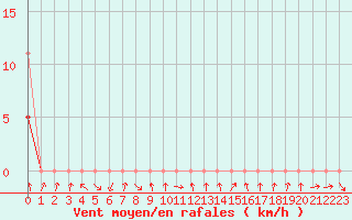 Courbe de la force du vent pour Recoules de Fumas (48)