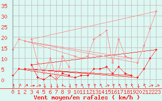 Courbe de la force du vent pour Saint-Yrieix-le-Djalat (19)