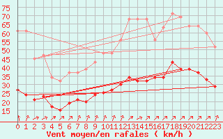 Courbe de la force du vent pour Estres-la-Campagne (14)