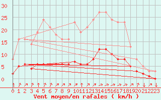 Courbe de la force du vent pour Leign-les-Bois (86)