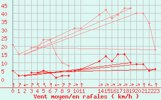 Courbe de la force du vent pour Verngues - Hameau de Cazan (13)