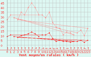 Courbe de la force du vent pour Goulles - Bagnard (19)