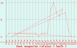 Courbe de la force du vent pour Gap-Sud (05)