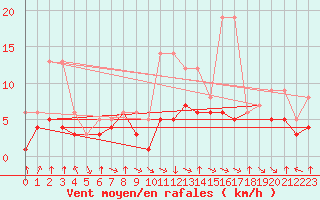 Courbe de la force du vent pour Colmar-Ouest (68)