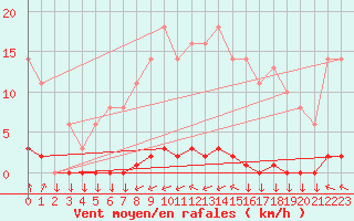 Courbe de la force du vent pour Variscourt (02)