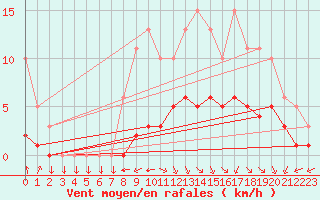 Courbe de la force du vent pour Hendaye - Domaine d