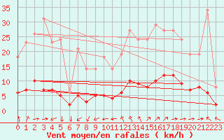 Courbe de la force du vent pour Leign-les-Bois (86)