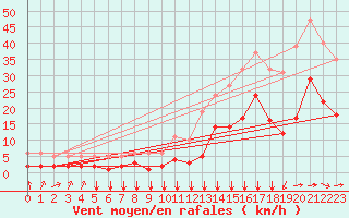 Courbe de la force du vent pour Crest (26)