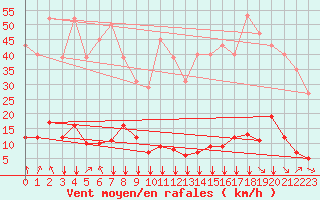 Courbe de la force du vent pour Saint-Vran (05)