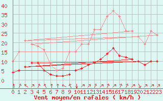 Courbe de la force du vent pour Pordic (22)