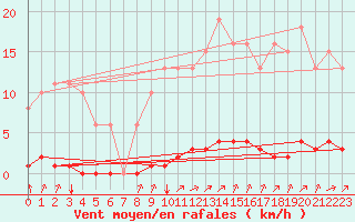 Courbe de la force du vent pour Saint-Brevin (44)