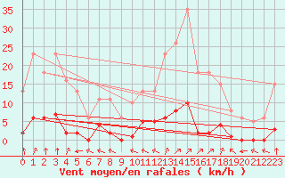 Courbe de la force du vent pour Villefontaine (38)