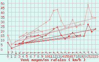 Courbe de la force du vent pour Aigrefeuille d