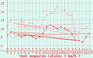 Courbe de la force du vent pour Aigrefeuille d