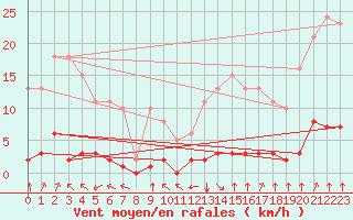 Courbe de la force du vent pour Haegen (67)