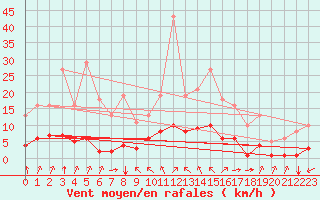 Courbe de la force du vent pour Aizenay (85)