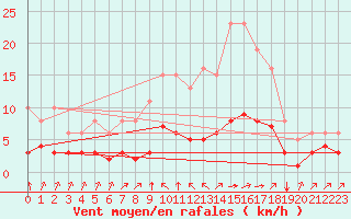 Courbe de la force du vent pour Landser (68)