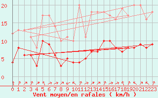 Courbe de la force du vent pour Biache-Saint-Vaast (62)