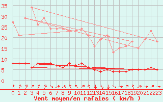 Courbe de la force du vent pour Douzy (08)