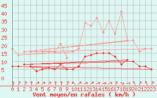 Courbe de la force du vent pour Grandfresnoy (60)