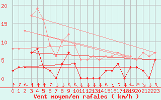 Courbe de la force du vent pour Bagnres-de-Luchon (31)