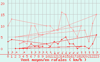 Courbe de la force du vent pour Jan (Esp)