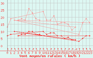 Courbe de la force du vent pour Montret (71)