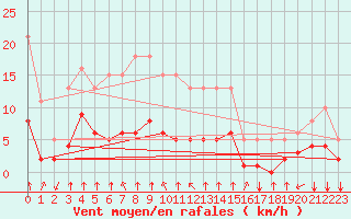 Courbe de la force du vent pour Bourg-en-Bresse (01)