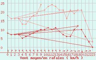 Courbe de la force du vent pour Saint-Jean-de-Liversay (17)