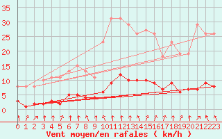 Courbe de la force du vent pour Baye (51)
