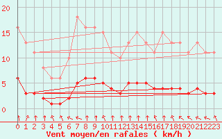 Courbe de la force du vent pour Paris Saint-Germain-des-Prs (75)