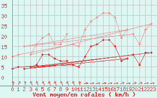 Courbe de la force du vent pour Corsept (44)