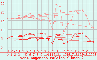 Courbe de la force du vent pour Bourg-en-Bresse (01)