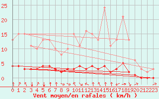 Courbe de la force du vent pour Douzy (08)