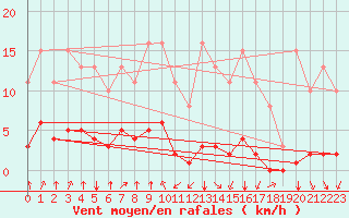 Courbe de la force du vent pour Jan (Esp)