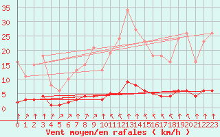 Courbe de la force du vent pour Haegen (67)