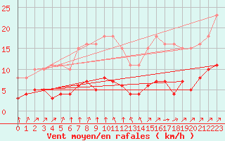 Courbe de la force du vent pour Landser (68)