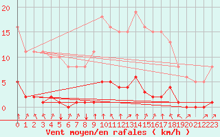 Courbe de la force du vent pour Lagny-sur-Marne (77)