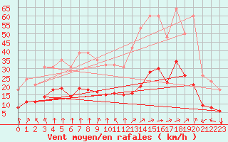 Courbe de la force du vent pour Thorrenc (07)