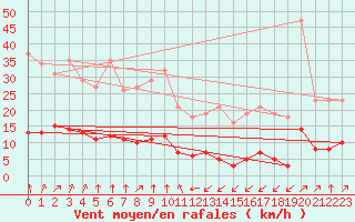 Courbe de la force du vent pour Jan (Esp)
