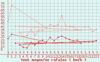 Courbe de la force du vent pour Villarzel (Sw)