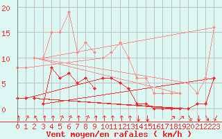 Courbe de la force du vent pour Corny-sur-Moselle (57)